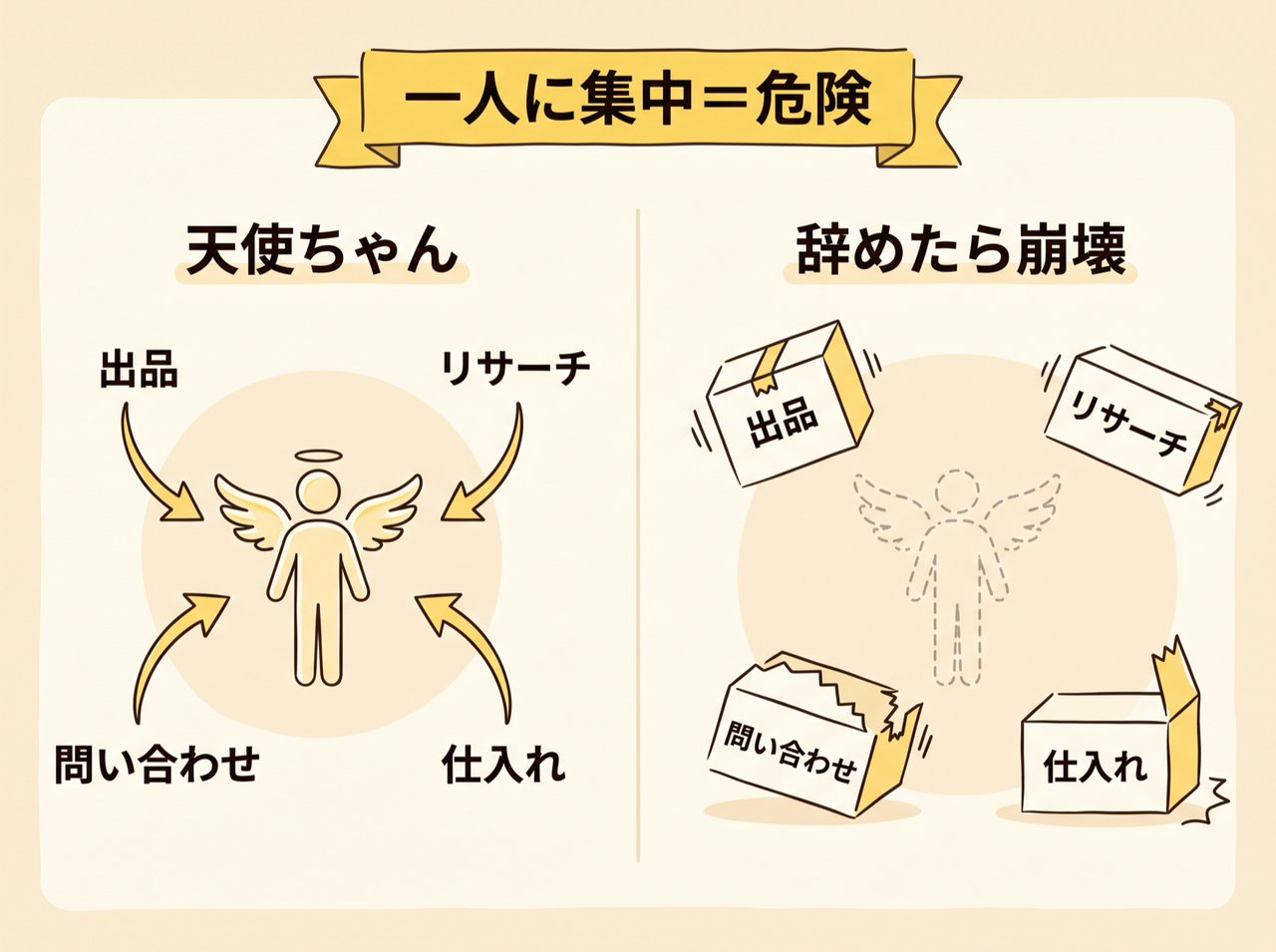一人のエース外注スタッフに仕事が集中し、辞めると崩れる組織の図