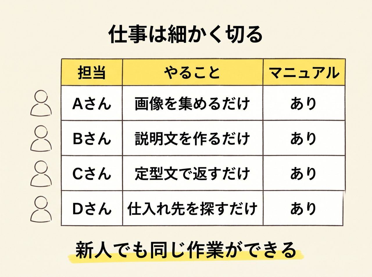 外注スタッフの仕事を「〜するだけ」に細かく分けた担当表
