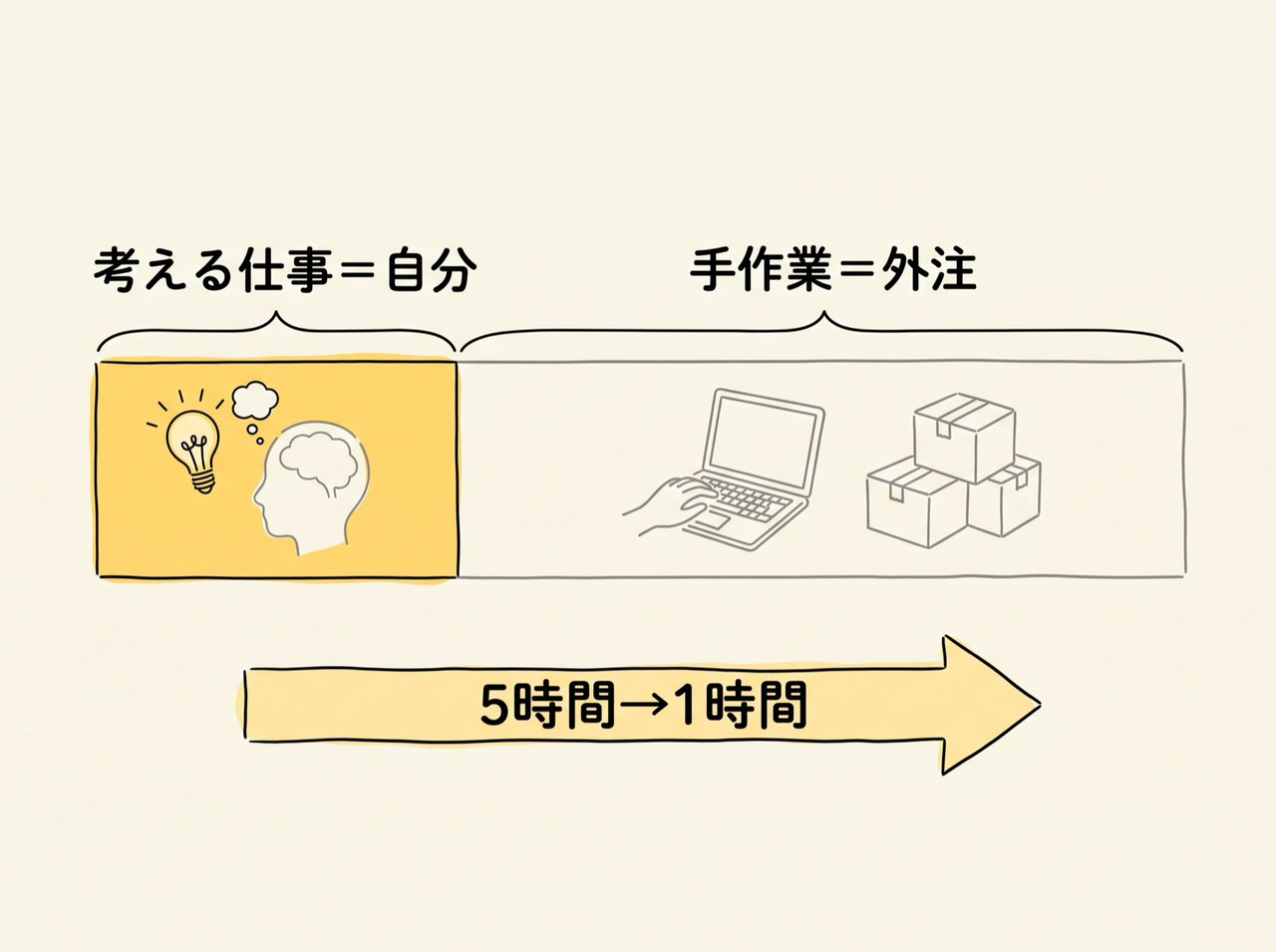 考える仕事2割は自分、手作業8割は外注に任せる図