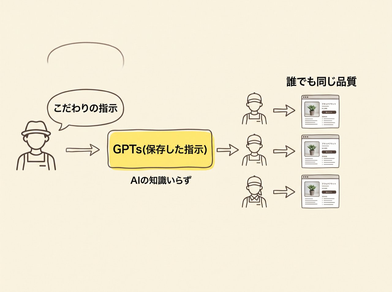 GPTsに指示を保存すると誰が使っても同じ品質になる仕組み