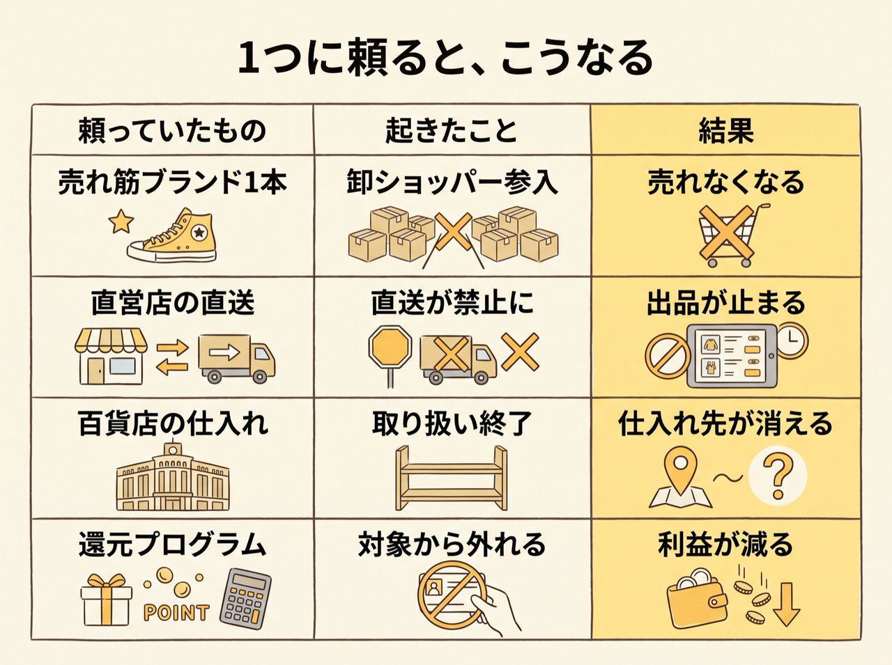 BUYMAで1つの手法に頼ったときに起きたことの例
