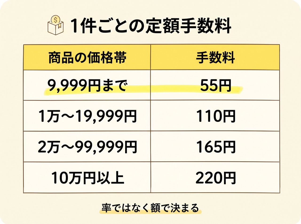 BUYMAの定額手数料の4段階(55円・110円・165円・220円)