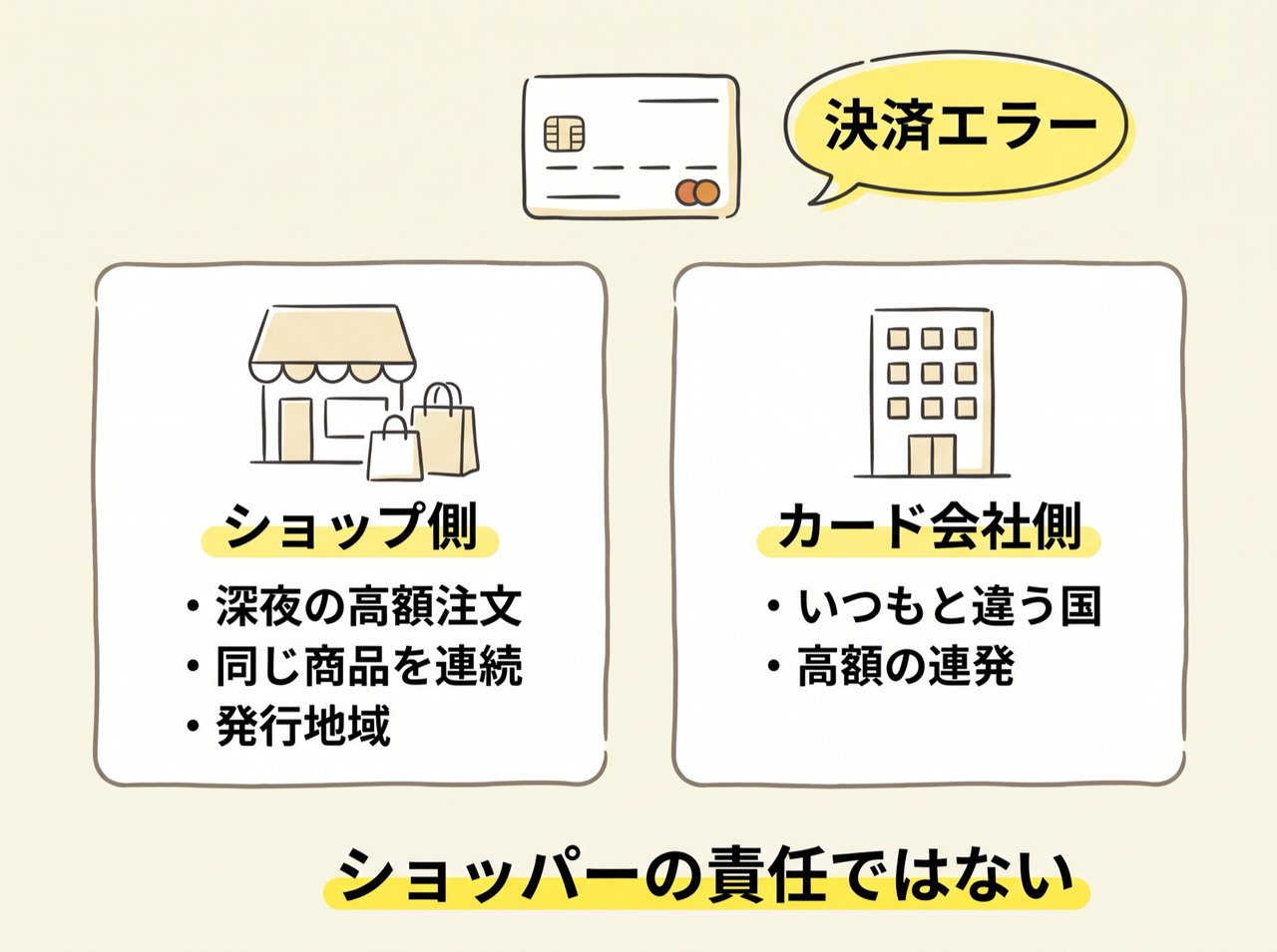 クレジットカード決済が弾かれる2つの原因(ショップ側とカード会社側)