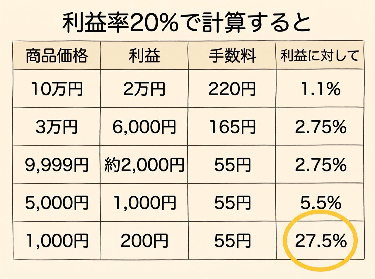利益率20%で計算したBUYMA定額手数料の利益への影響