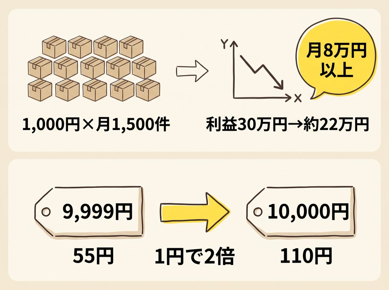 薄利多売で月8万円のコスト増と、9,999円と1万円で手数料が2倍になる境界線