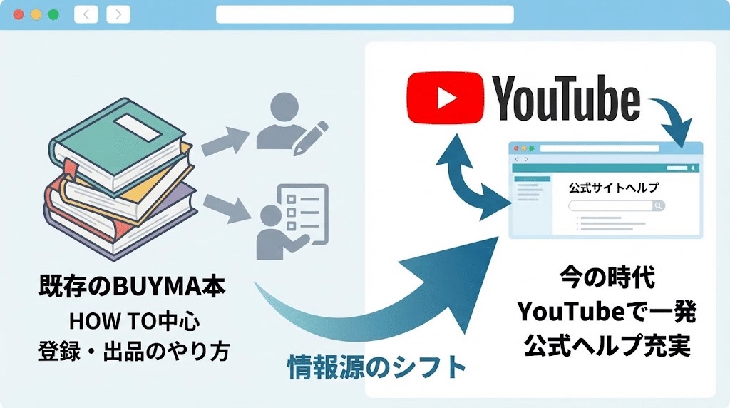 BUYMA本はなぜHow toばかり？トラブル解決の「逆引き辞書」を書く理由（図01）
