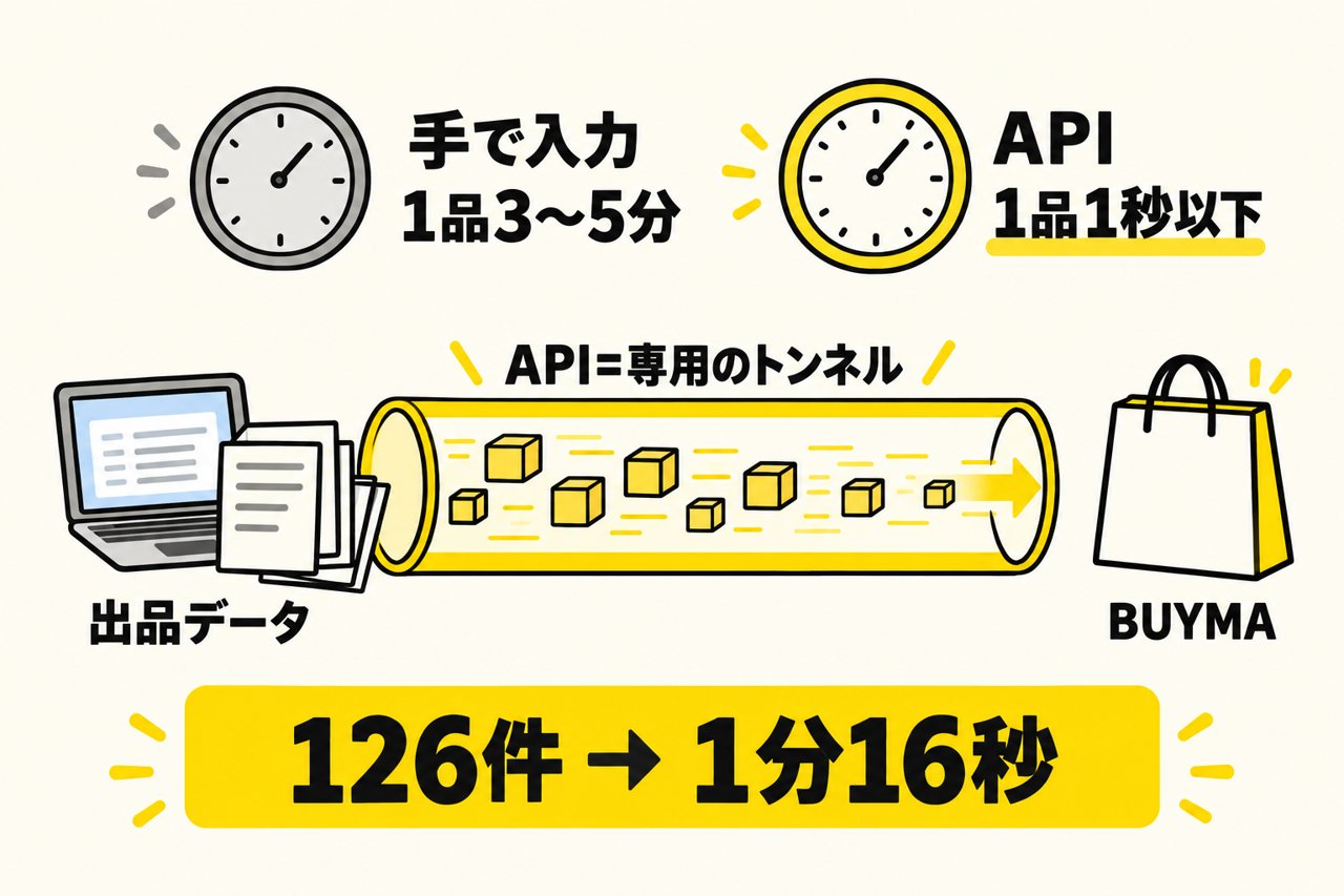 BUYMAのAPIは出品データとBUYMAをつなぐ専用のトンネル
