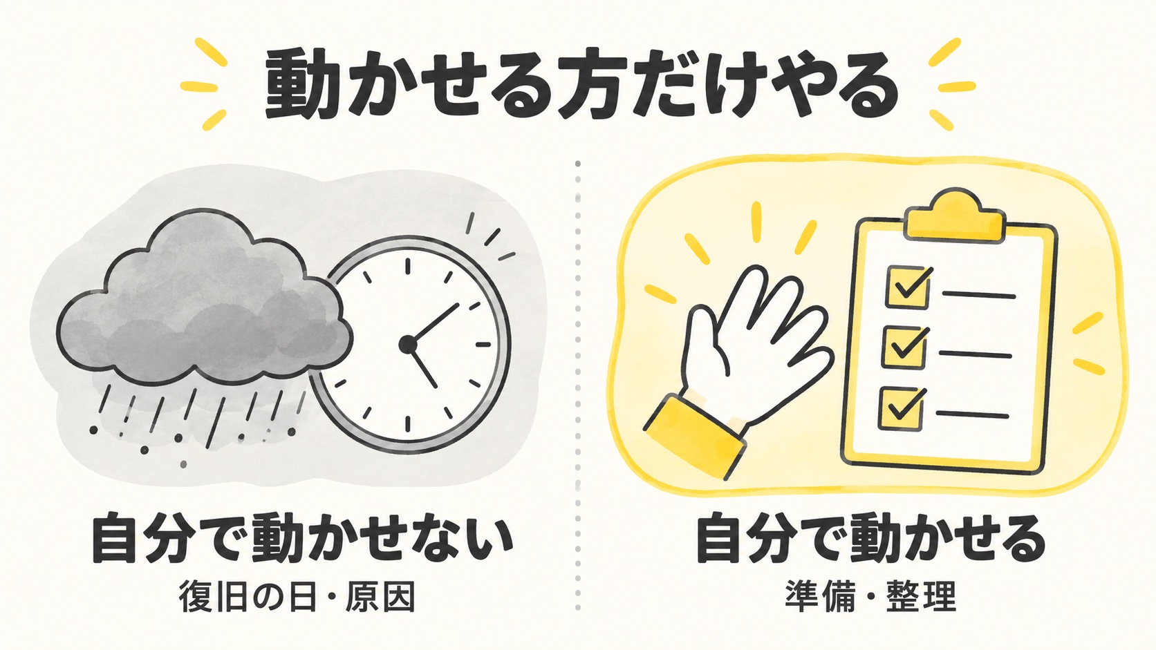 自分で動かせないことと動かせることを分けた図