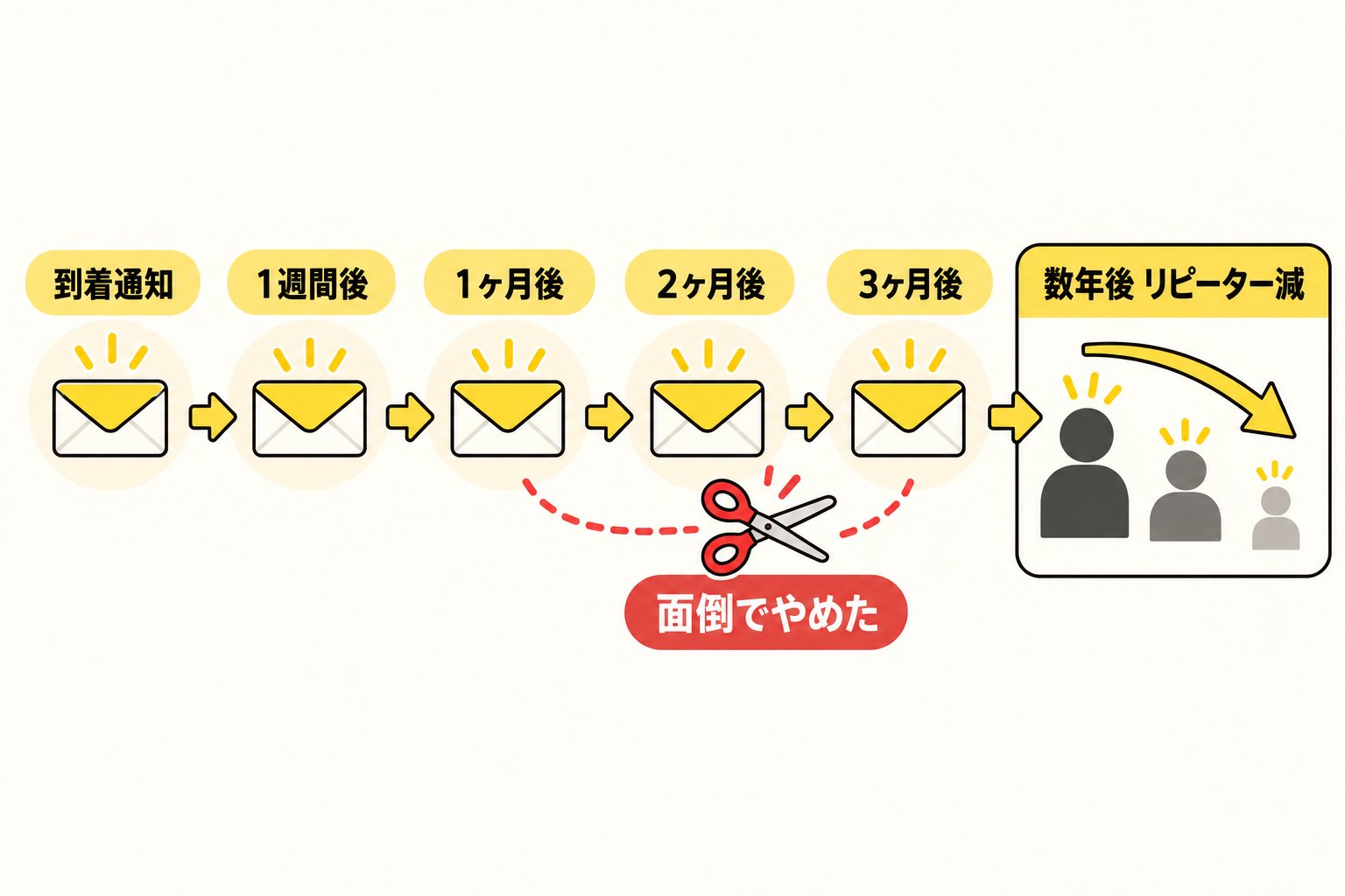 到着後のフォローメッセージをやめてリピーターが減った流れ