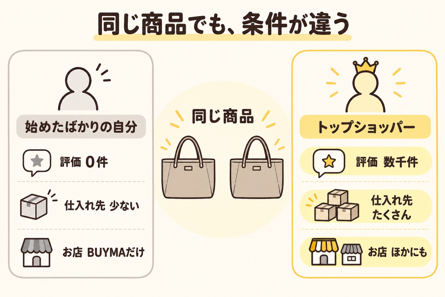 始めたばかりのショッパーとトップショッパーの条件の違い