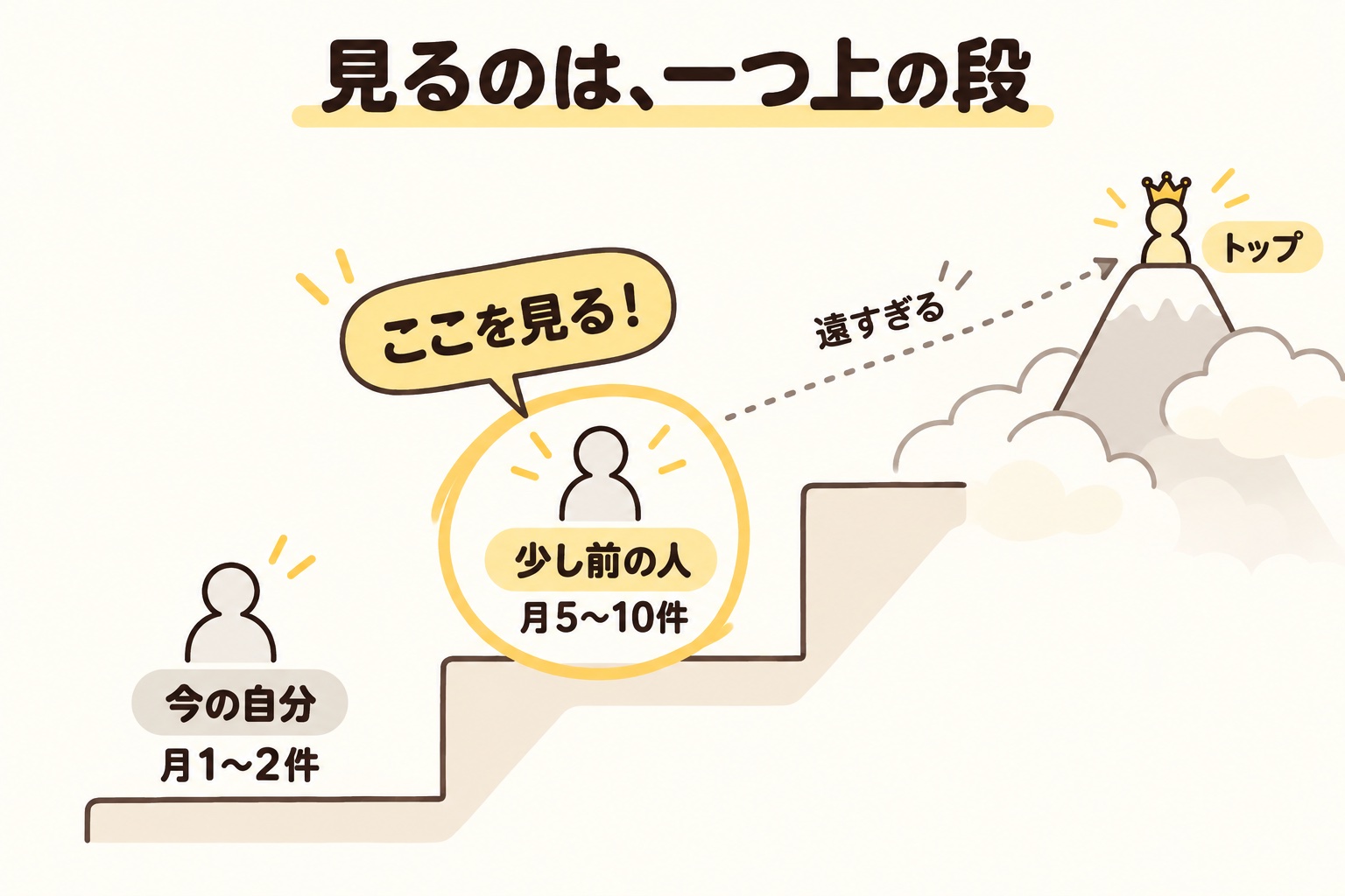 参考にするのは一つ上の段の「少し前の人」