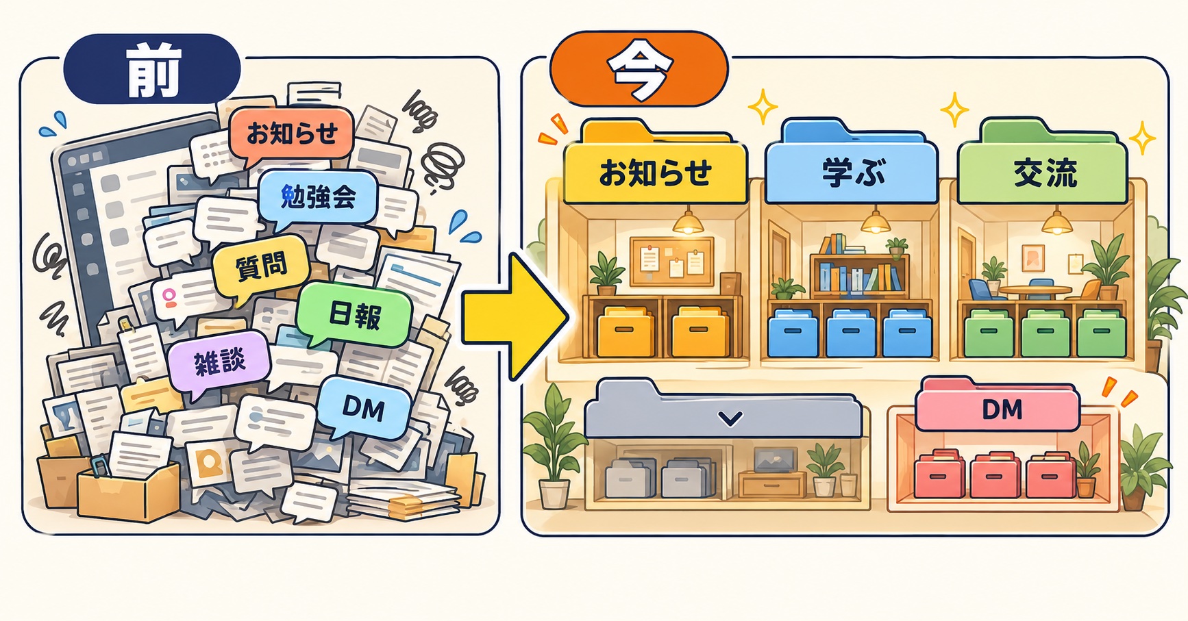 Discordはカテゴリで部屋を階層に分けられる図