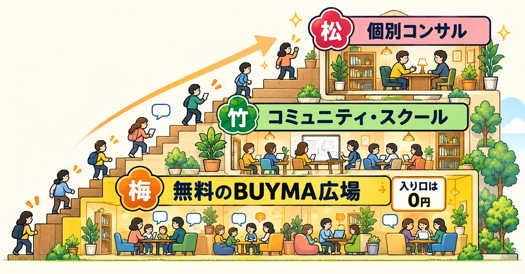 梅=無料のBUYMA広場・竹=コミュニティとスクール・松=個別コンサルの価値の階段
